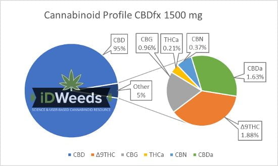 Cannabinoid profile CBDfx 1500