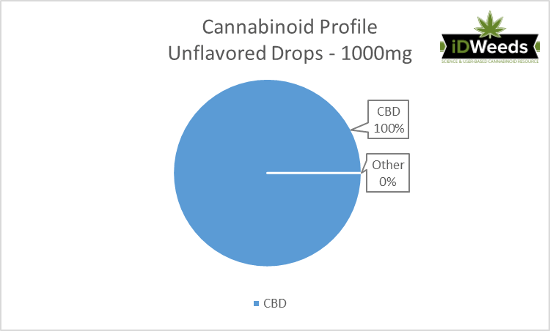 Cannabinoid Profile Select CBD