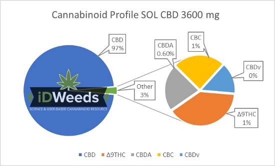 Cannabinoid profile SOL CBD 3600