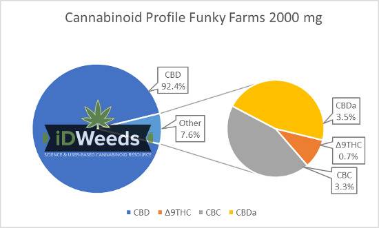 Cannabinoid Profile Funky Farms 2000mg
