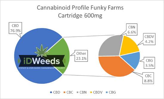 Cannabinoid Profile Funky Farms CBD Cartridge 600mg