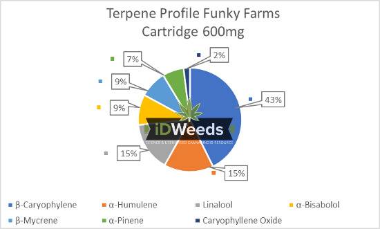 Terpene Profile Funky Farms CBD Cartridge 600mg
