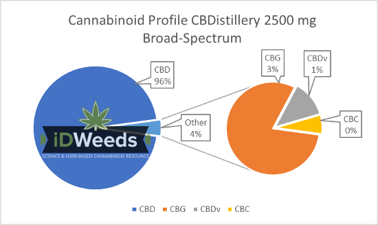 Cannabinoid Profile CBDistillery 2500 Broad-Spectrum