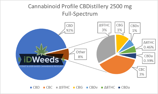 Cannabinoid Profile CBDistillery 2500 Full-Spectrum