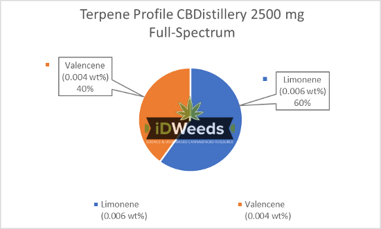 Terpene Profile CBDistillery 2500 Full-Spectrum