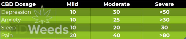 CBD Oil Dosage Calculator ⋆ How Much CBD/THC Should I Take?